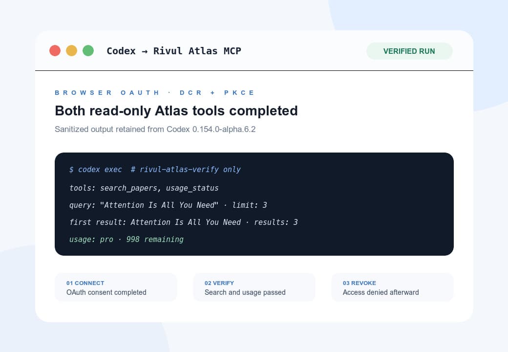 Sanitized OpenAI Codex interoperability run showing Rivul Atlas tool discovery, a bounded paper search, usage status, and successful revocation.