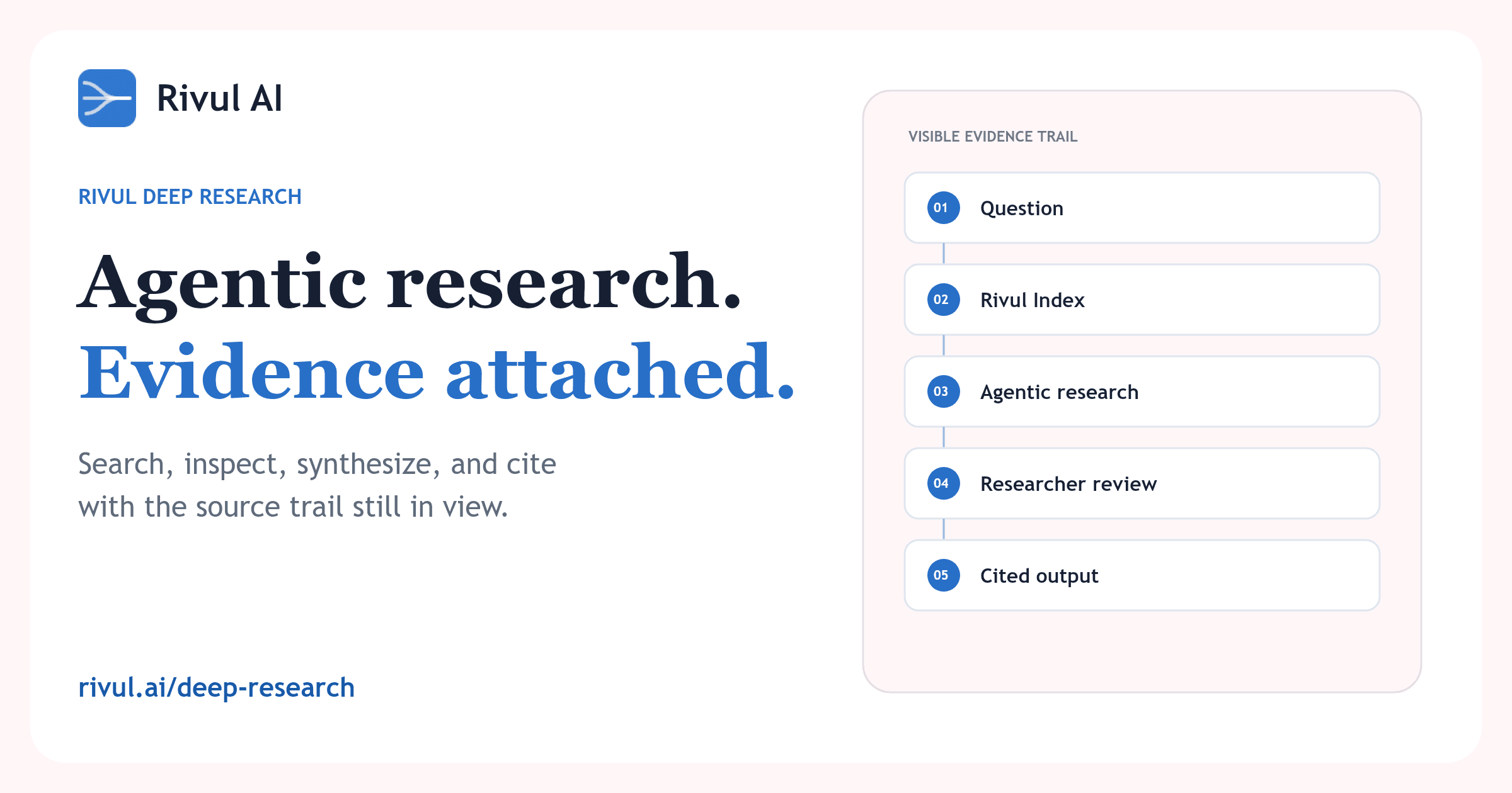 Rivul Deep Research workflow showing a question moving through Rivul Index, agentic research, researcher review, and cited output
